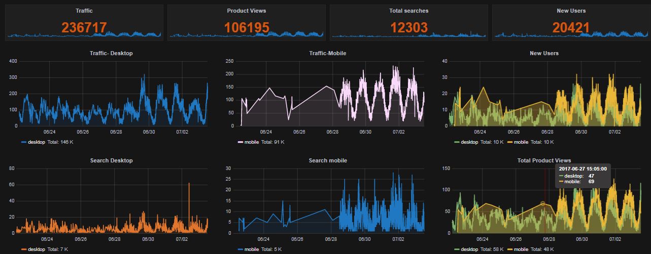 Google Analyticsを使用してMagento検索クエリをトラッキング