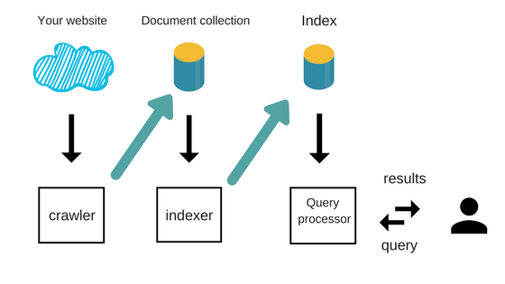 Query processor. Indexing. Search engines database. Indexer.