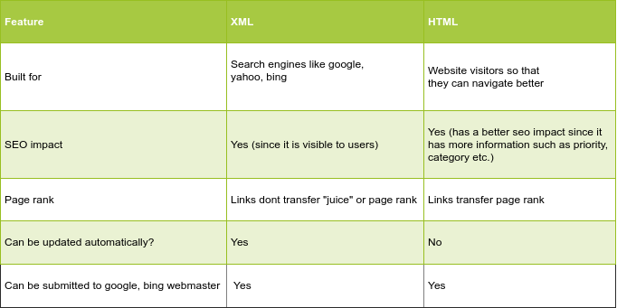 html vs xml sitemap