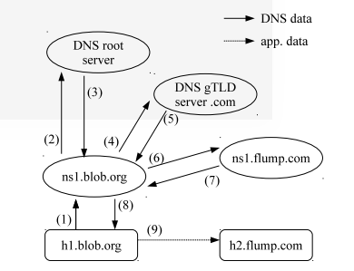 DNS caching - webcrawler search engine
