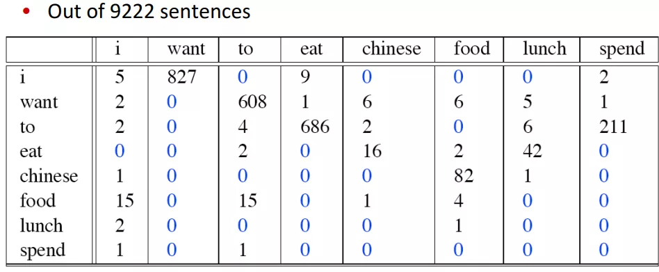 bigram example