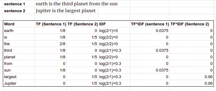 TF IDF calucation