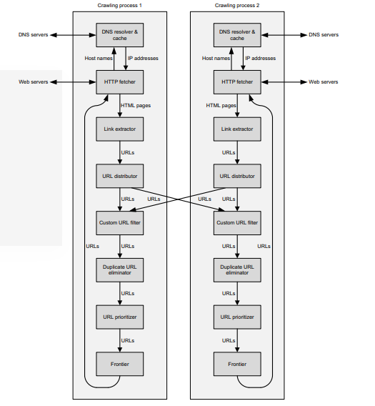 crawler architecture - webcrawler search engine