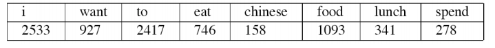 bigram example