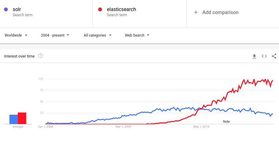 solr vs elasticsearch popularity