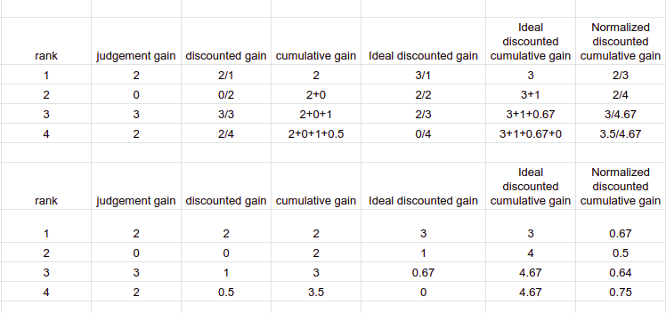 how to measure search relevancy