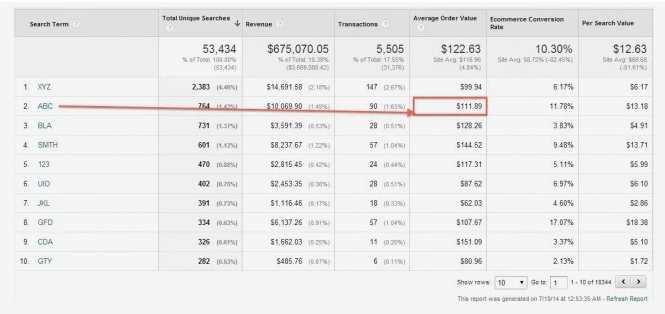 Search and revenue relationship with analytics dashbord