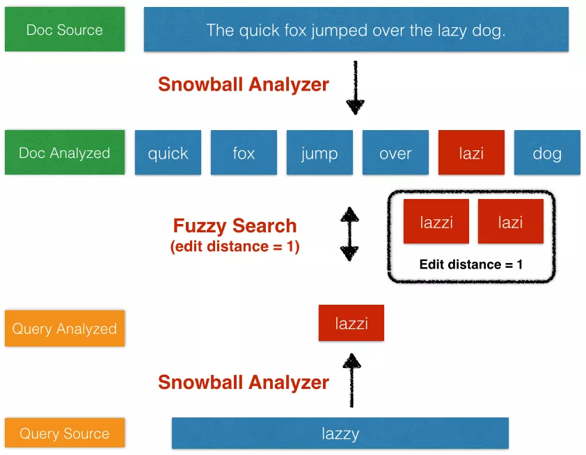 elasticsearch fuzzy match