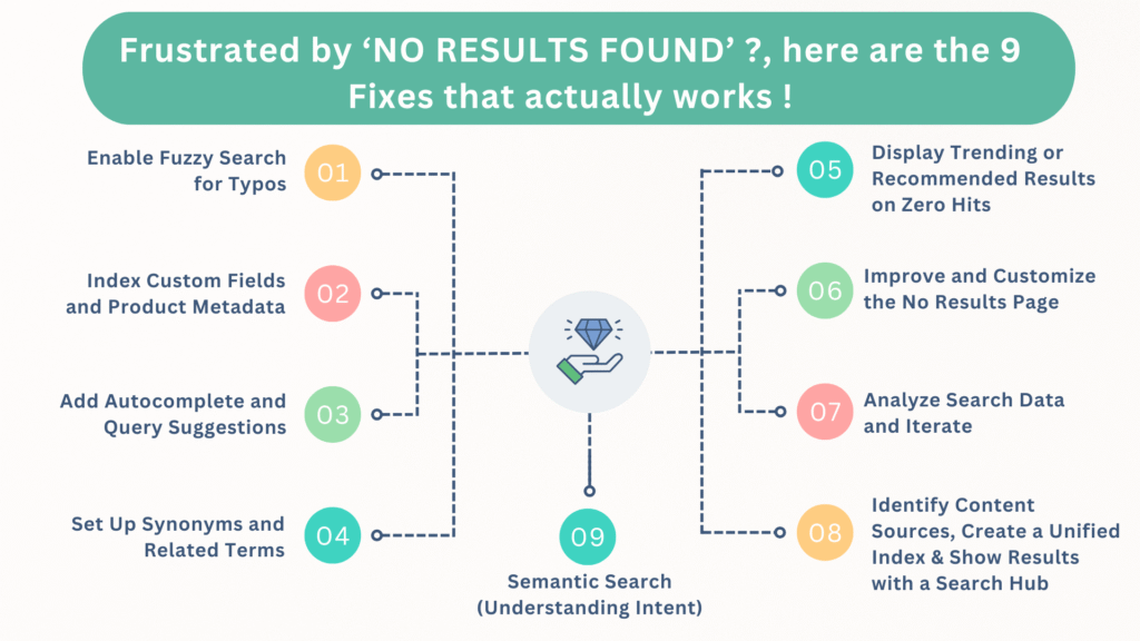 Frustrated by 'No Results Found'? Here Are 9 Fixes That Actually Work
1. Enable Fuzzy Search for Typos
2. Index Custom Fields and Product Metadata
3. Add Autocomplete and Query Suggestions
4. Set Up Synonyms and Related Terms
5. Display Trending or Recommended Results on Zero Hits
6. Improve and Customize the No Results Page
7. Analyze Search Data and Iterate
8. Identify Content Sources, Create a Unified Index & Show Results with a Search Hub
9. Semantic Search (Understanding Intent)

