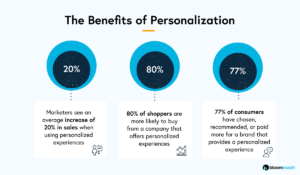 ecommerce personalization benefits