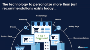 ecommerce search personalization recommendations