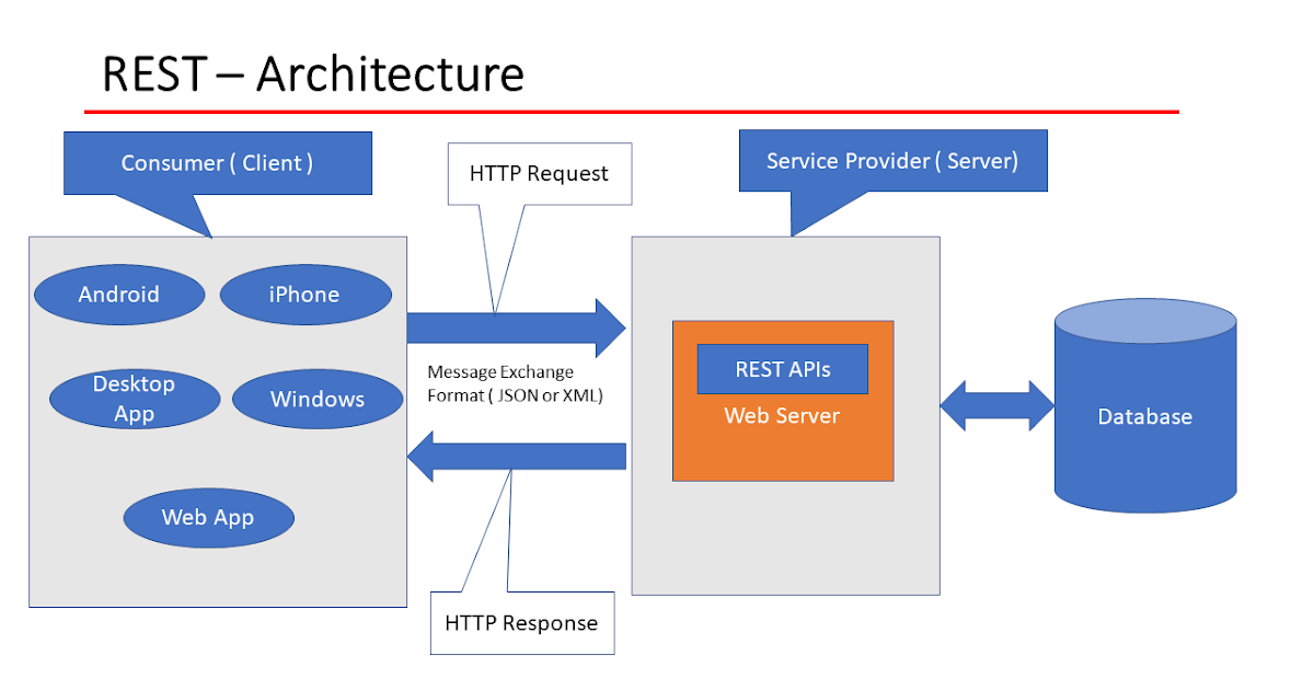 Understanding REST Search API: A Comprehensive Guide - Expertrec