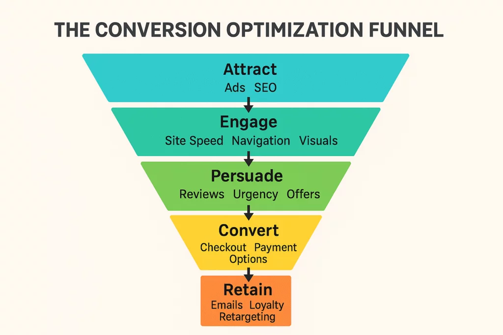 Infographic showing the five stages of an eCommerce conversion funnel from visitor to repeat customer
