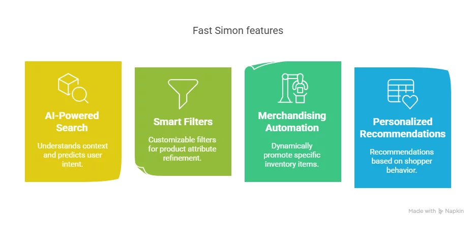 Graphic titled 'Fast Simon features' showcasing four key features: AI-Powered Search (understands context and predicts user intent), Smart Filters (customizable filters for product refinement), Merchandising Automation (promotes specific inventory items dynamically), and Personalized Recommendations (based on shopper behavior). Each feature is represented with a colorful icon and background