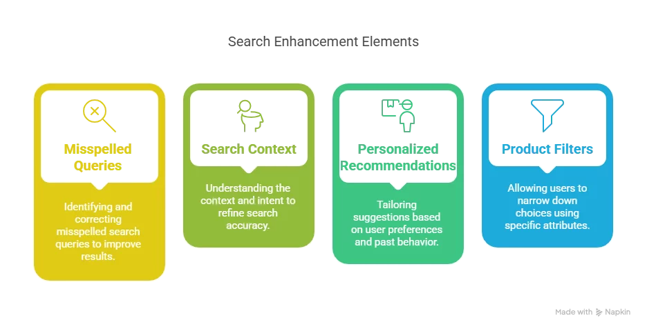 Shopify’s native search is simple and functional—but it has its limits. It often struggles with: Misspelled queries Understanding context or intent Personalized recommendations Advanced product filters