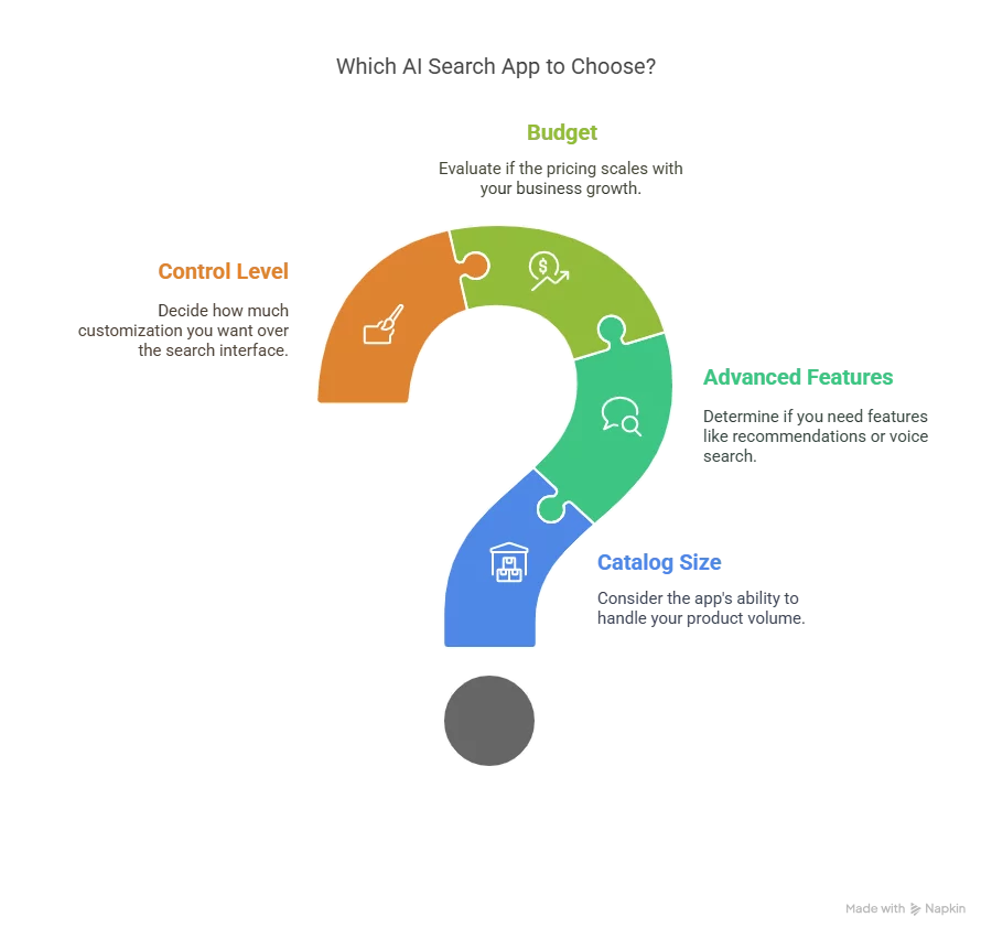 The right one depends on a few key questions: How large is your catalog? Do you need smart recommendations or voice/visual search? How much control do you want over how search behaves and looks? What’s your budget—and will the pricing scale with your store?