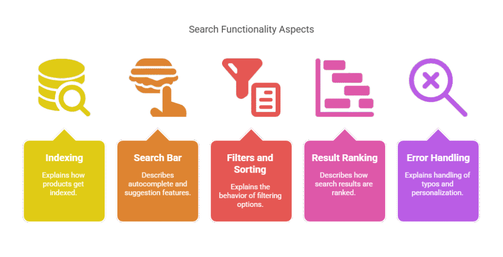 What Is a Search Setup in Ecommerce?
Your search setup for ecommerce is the backend + frontend framework that powers your site’s search experience. It includes:
How products are indexed
How the search bar functions (autocomplete, suggestions)
How filters and sorting options behave
How search results are ranked
How typos, synonyms, and personalization are handled