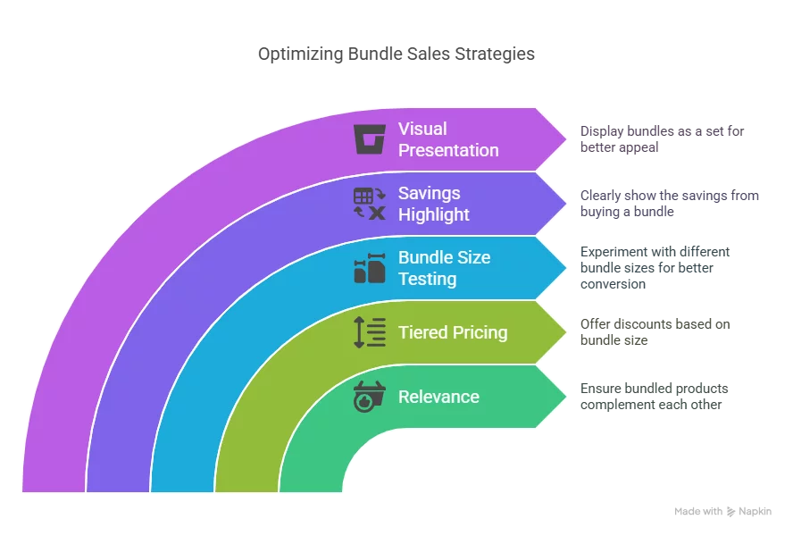 Bundle sales optimisation