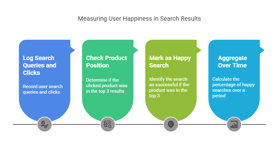 How to Measure “Happiness at 3”
While GA4 or standard analytics may not track this out-of-the-box, here’s how to measure it: