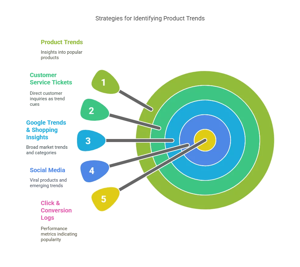 Where to Find Trending Product Data