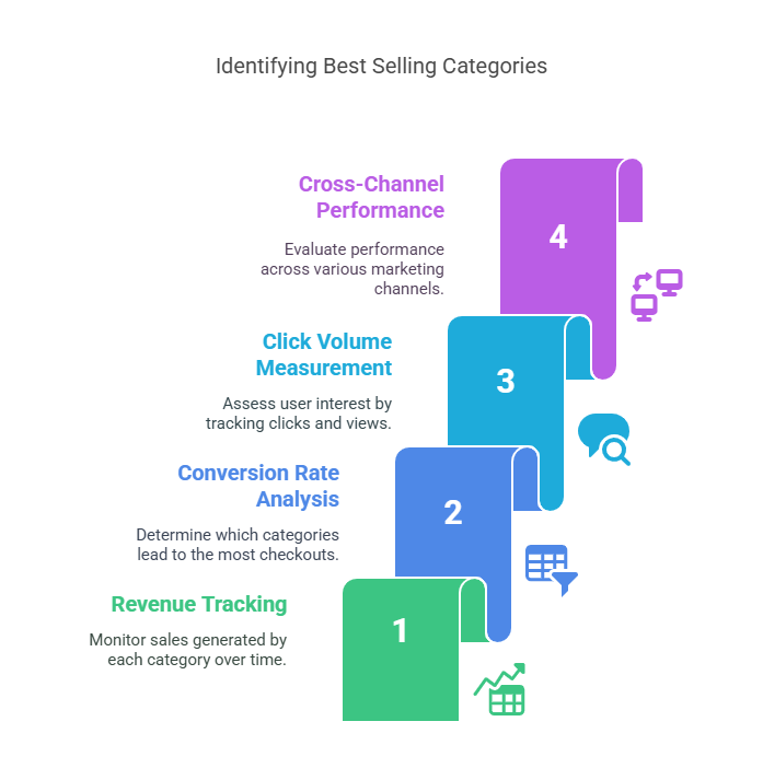 How to Identify Your Best Selling Categories
Use tools like Shopify, WooCommerce, Google Analytics, or ExpertRec to gather the following data: