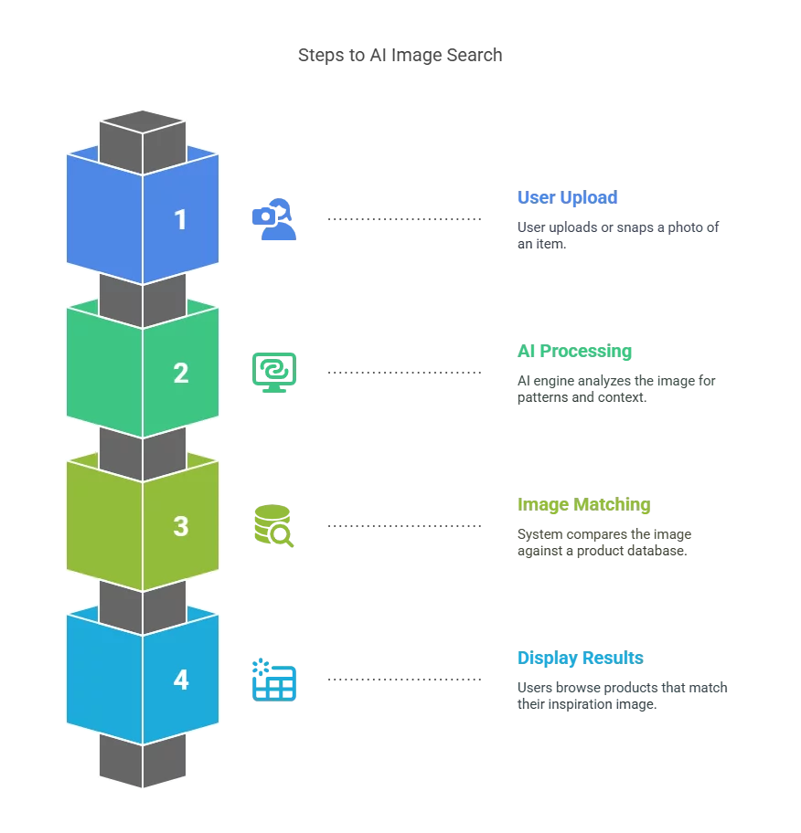 How AI Image Search Works