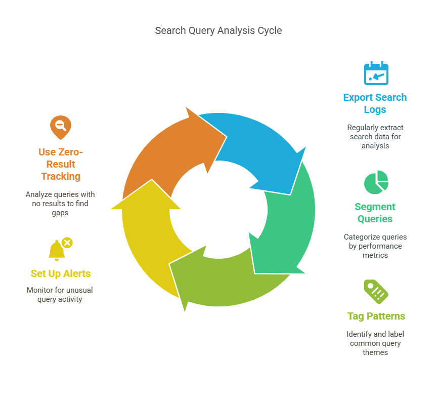 How to Analyze Search Queries for Better Results
Export search logs regularly (daily or weekly)
Segment queries by conversion rate, clicks, or result count
Tag patterns—brand-focused, size-based, price-filtered
Set up alerts for sudden spikes or new terms
Use zero-result tracking to spot what you’re missing
