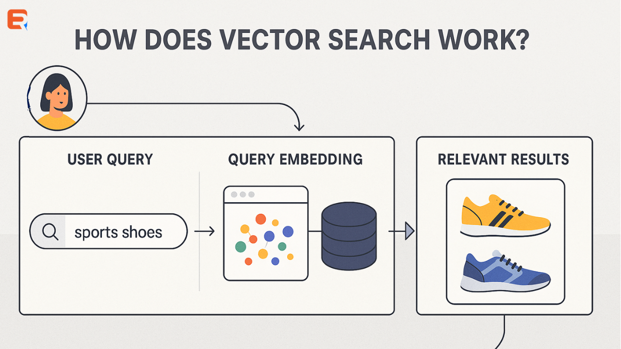 How Does Vector Search Work? A Complete Technical Breakdown