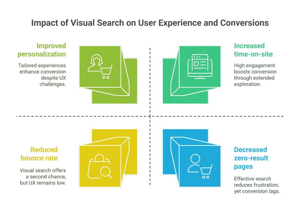 How “Search by Image” Enhances UX and Boosts Conversions
Reduces bounce rate: If users can’t find a product by typing, they often leave. Visual search gives them a second chance.
Increases time-on-site: Matching results prompt more exploration and scrolling, boosting engagement.
Improves personalization: Visual input offers richer behavioral signals than keyword search.
Decreases zero-result pages: A common conversion killer. Visual search reduces the chances of users hitting a dead end.