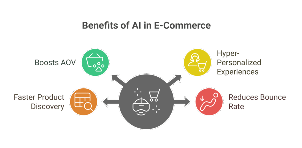 Why They Matter in E-Commerce
1) Boosts Average Order Value (AOV)
2) Hyper-Personalized Experiences
3) Faster Product Discovery
4) Reduces Bounce Rate