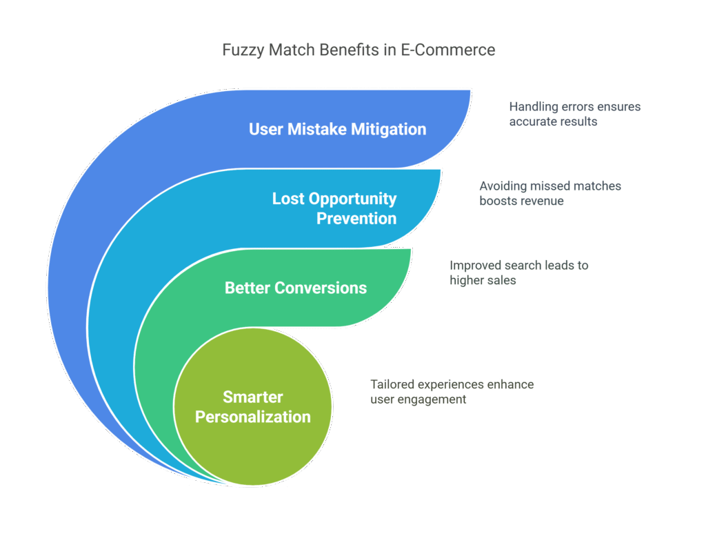 Why Fuzzy Match Matters in E-Commerce
1) Users Make Mistakes — A Lot
2) Every Missed Match Is a Lost Opportunity
3) Better Search = Better Conversions
4) It Feeds Smarter Personalization