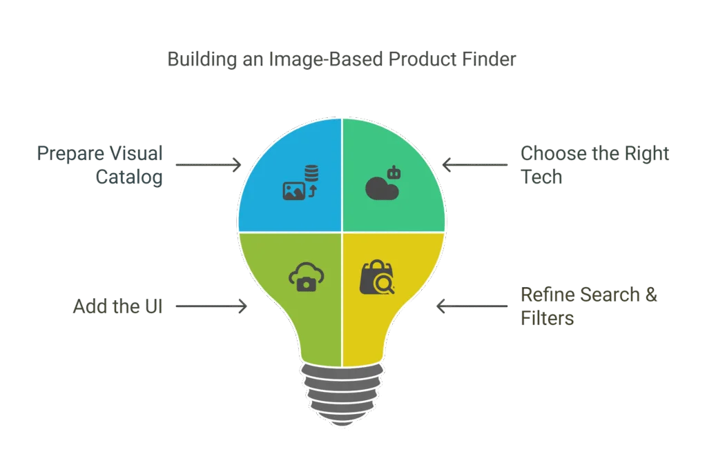 Image-Based Product Finder