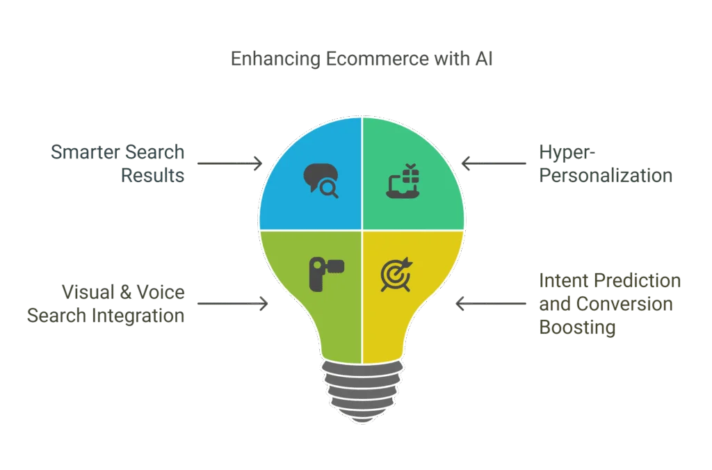 AI for E-commerce