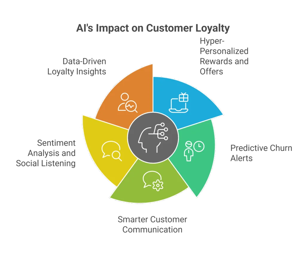 AI in Customer loyalty