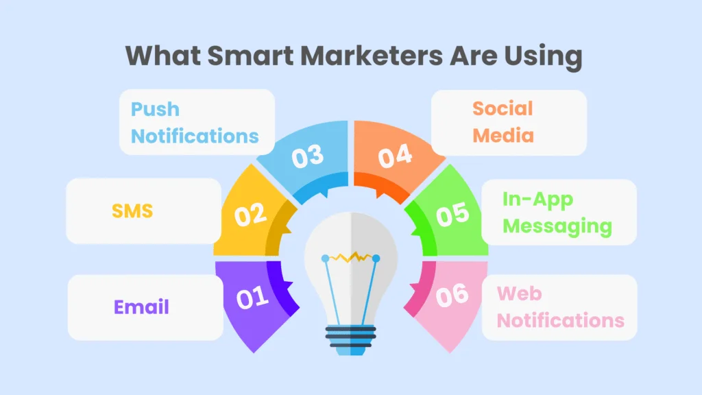 what smart marketers are using